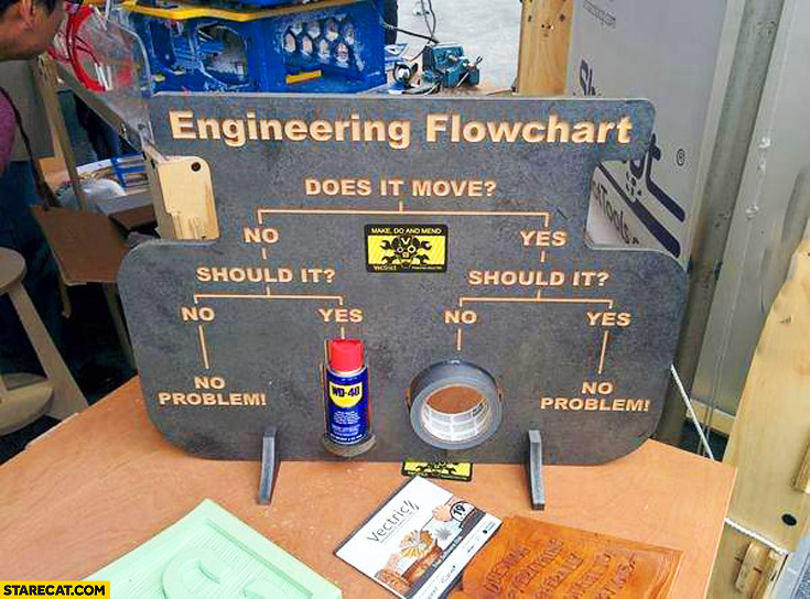 engineering-flowchart-does-it-move-wd-40-duct-tape.jpg