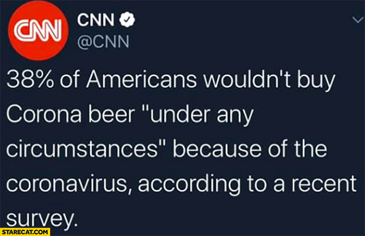 38% percent of Americans wouldnt buy Corona beer any under circumstances because of the coronavirus according to a recent survey