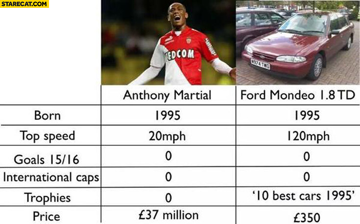 Anthony Martial Ford Mondeo comparison table
