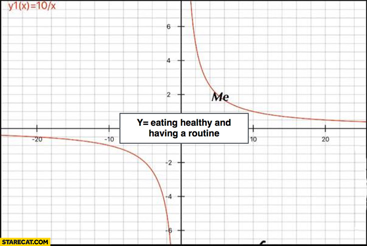 Asymptotes y equals eating healthy and having a routine
