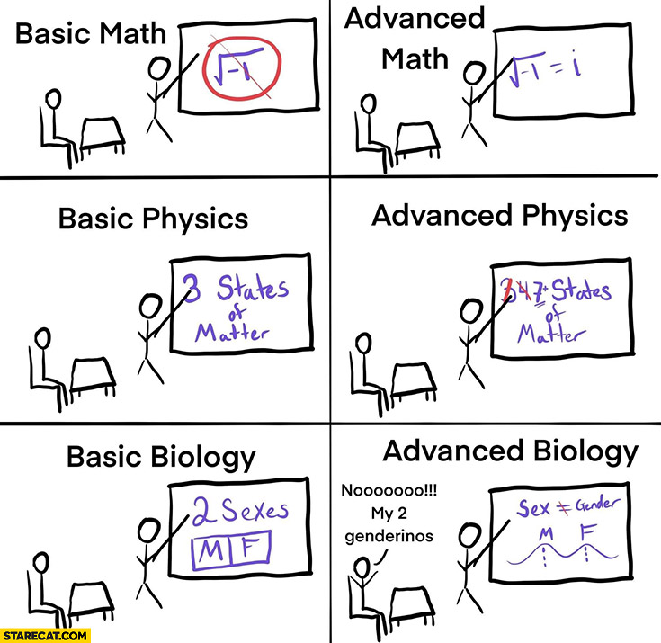 Basic vs advanced math, physics, biology number of genders