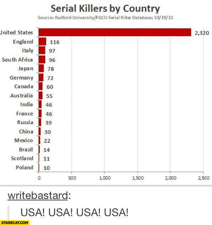Serial killers by country graph USA on top