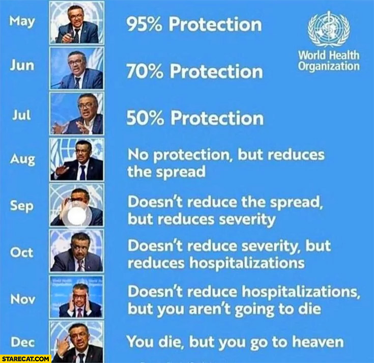 Covid vaccine according to WHO: 95% 70% 50% protection, no protection, you die but you go to heaven