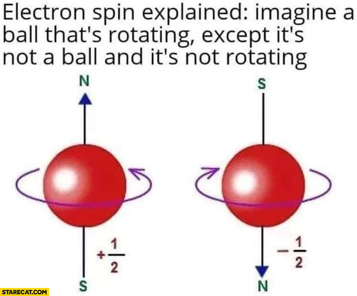 Electron spin explained imagine a ball that’s rotating except it’s not a ball and it’s not rotating