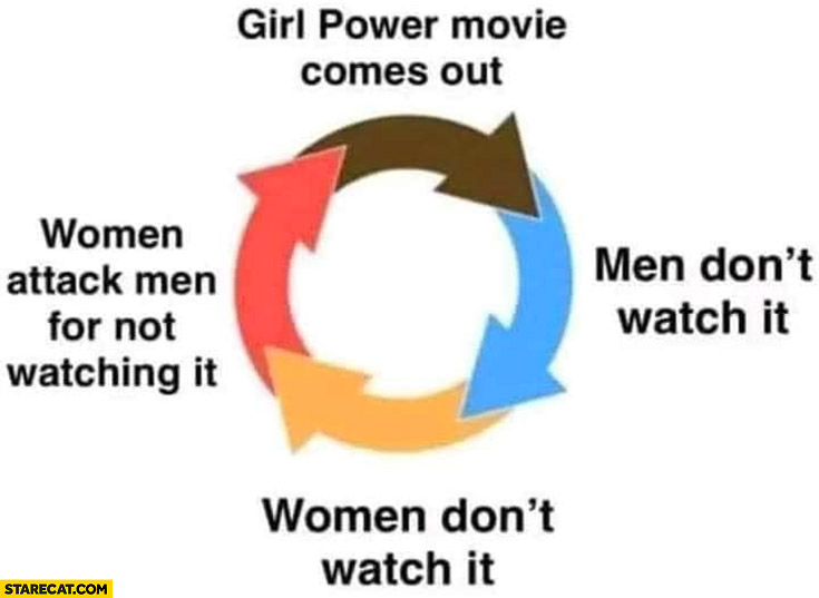 Girl power movie comes out: men don’t watch it, women don’t watch it, women attack men for not watching it cicle circle