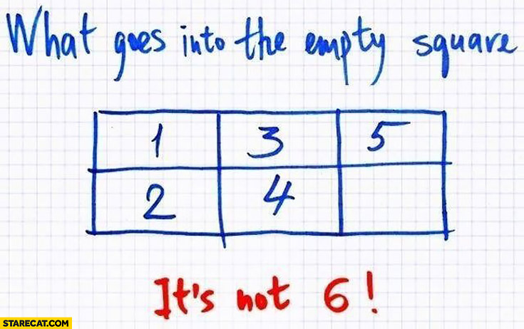 Guess what goes into the empty square: 1, 3, 5, 2, 4… It’s not 6