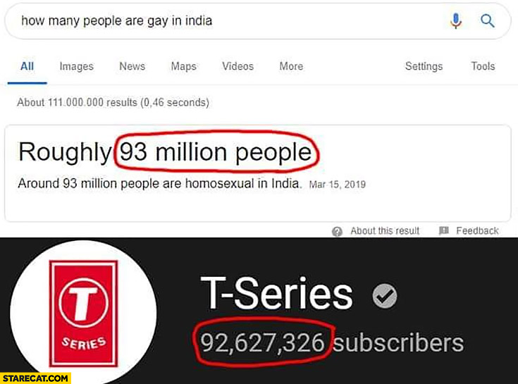 How many people are gay in India? Roughly 93 million people same as T-series subscribers