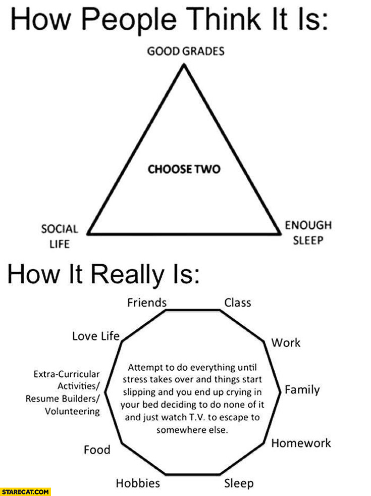 How people think it is: good grades, social life, enough sleep – choose two