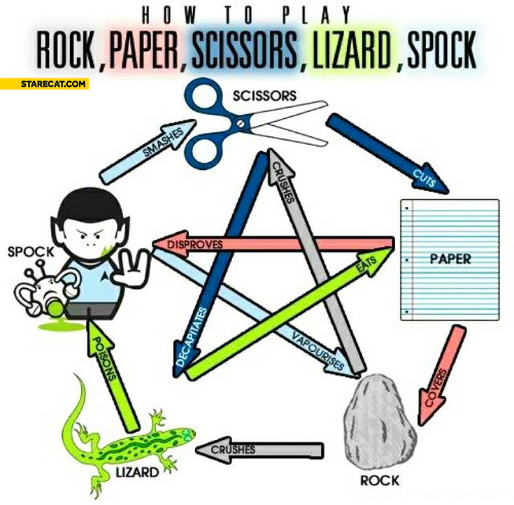 How to play rock paper scissors lizard spock