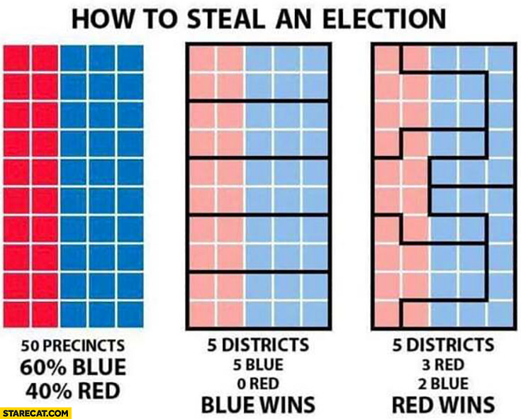How to steal an election by dividing districts properly