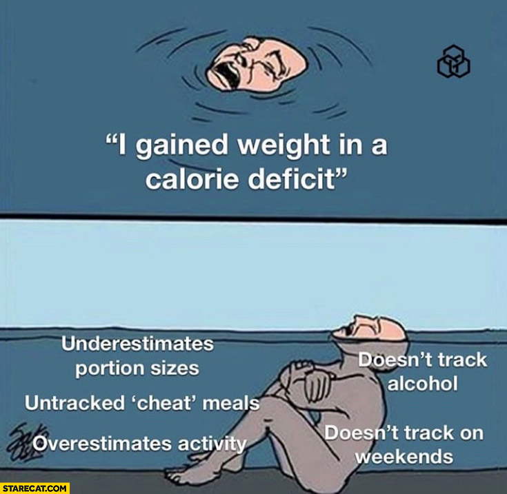 I gained weight in a calorie deficit truth is doesn’t track alcohol, weekends, cheat meals, portion sizes, overestimated activity