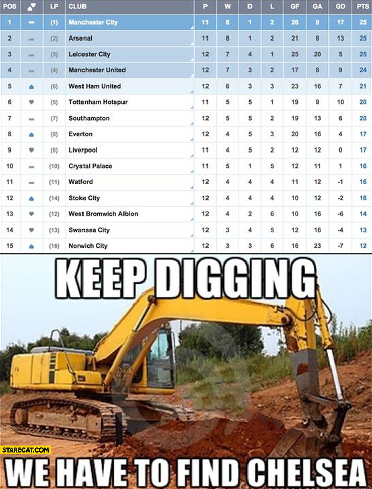 Keep digging we have to find Chelsea football trolling bottom of table