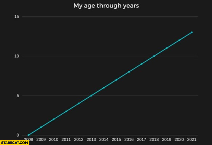 My age through years silly graph