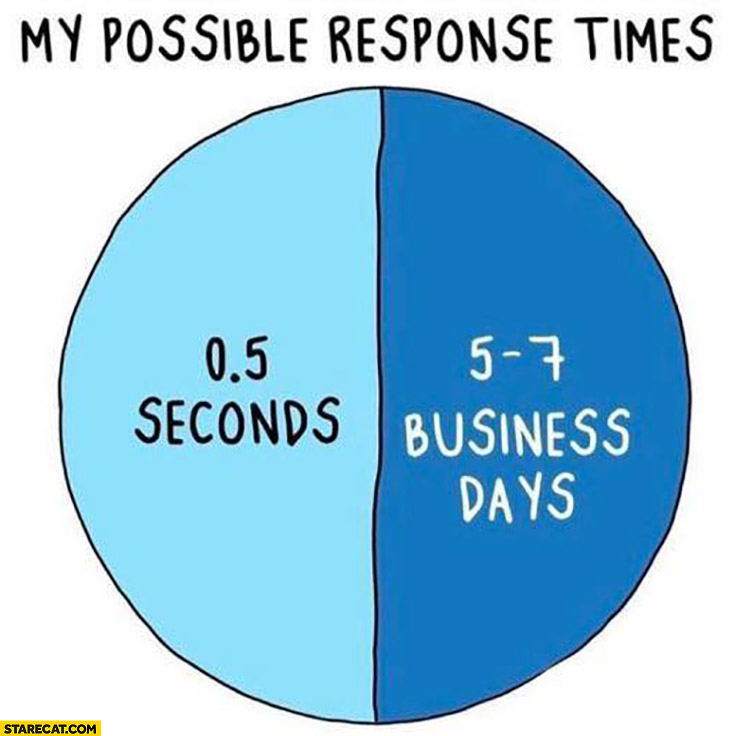 My possible response times half a second or 5 to 7 business days graph