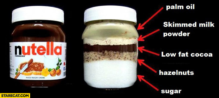 Nutella contents graph palm oil skimmed milk powder low fat cocoa hazelnuts sugar