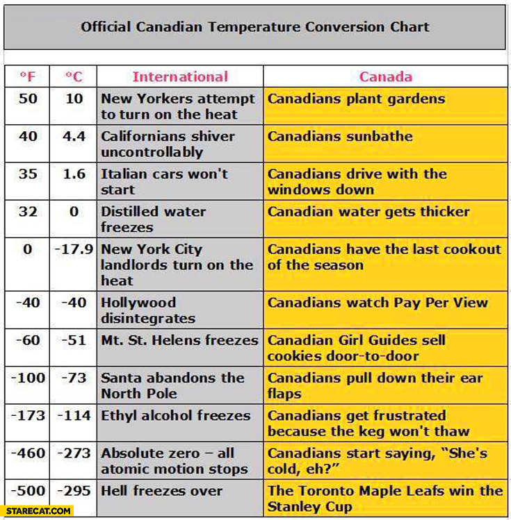 Official Canadian temperature conversion chart