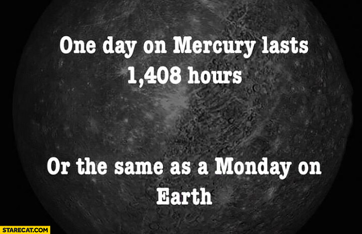 One day on Mercury lasts 1408 hours or the same as Monday on Earth