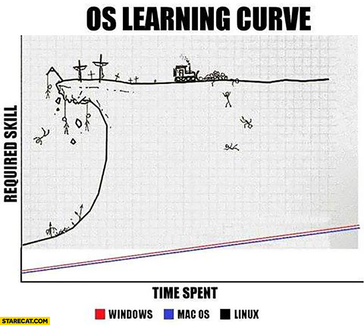 OS learning curve comparison graph time spent. Windows, Mac OS X, Linux