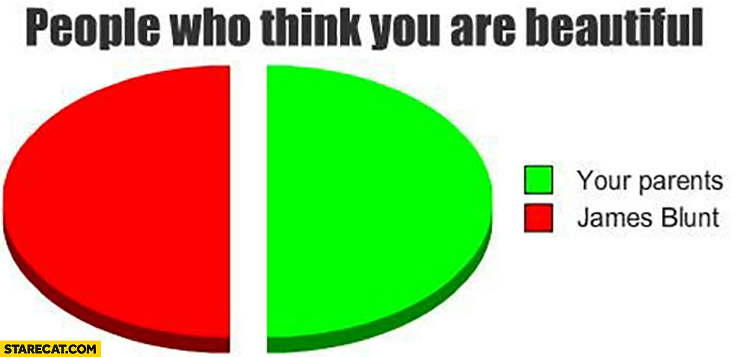 People who whink you are beautiful: graph your parents, James Blunt