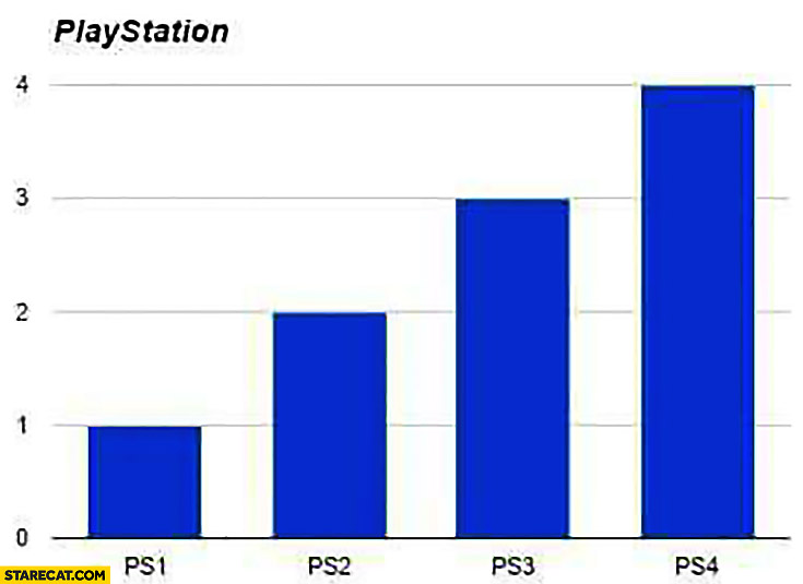 Playstation graph: PS1, PS2, PS3, PS4
