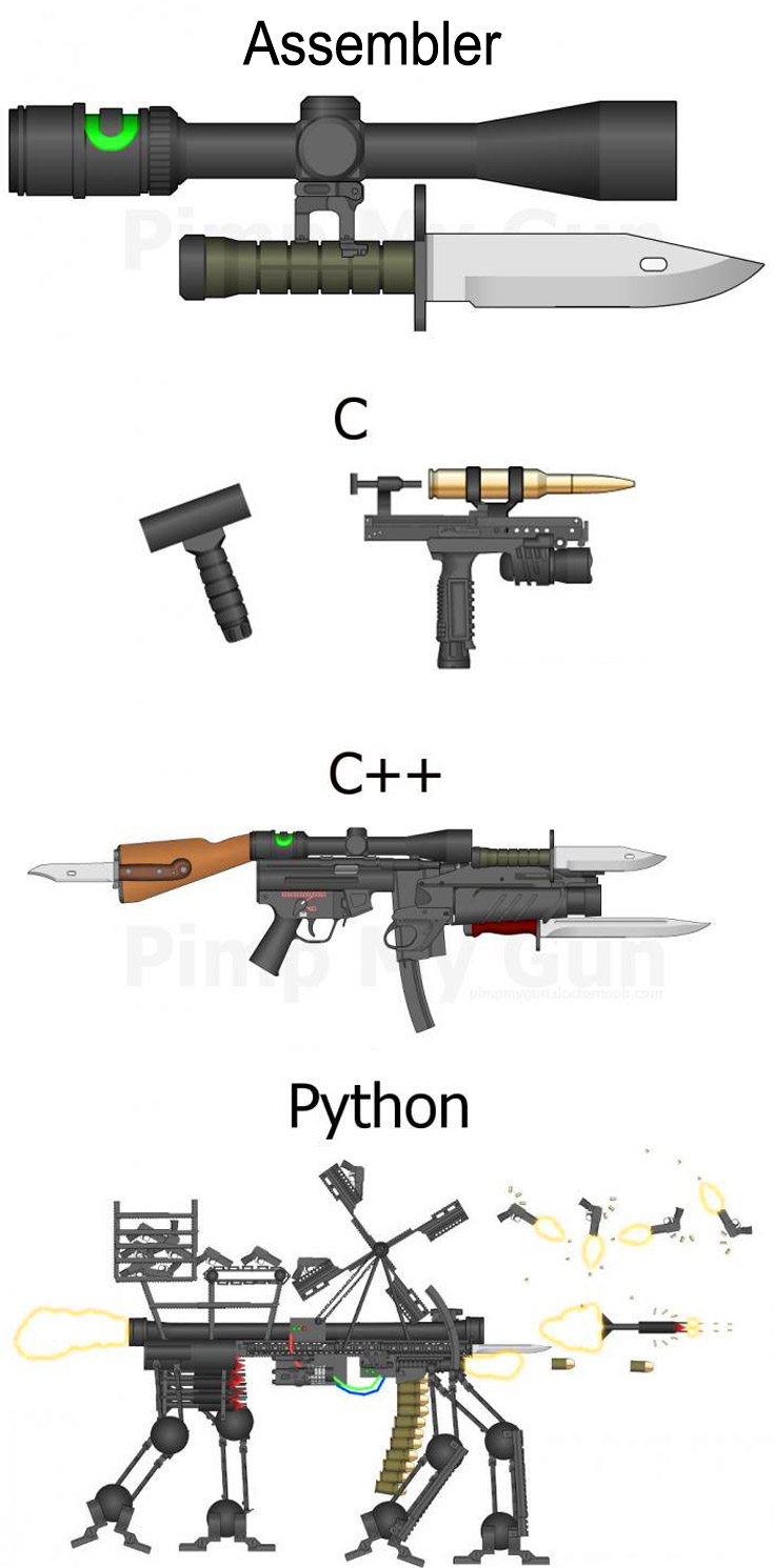 Programming languages as guns Assembler C C++ Python