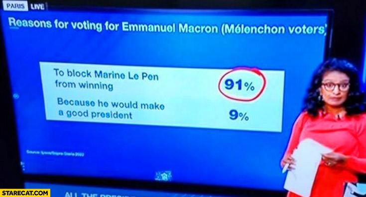 Reasons for voting for Emmanuel Macron 91% percent to block Marine Le Pen from winning