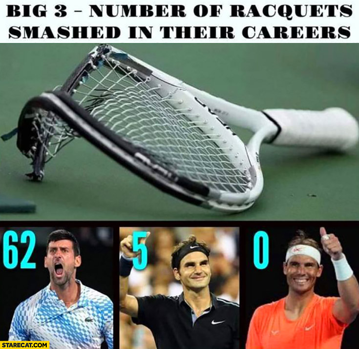 Tennis big 3 number of racquets smashed in their careers Djokovic 62, Federer, 5 Nadal 0