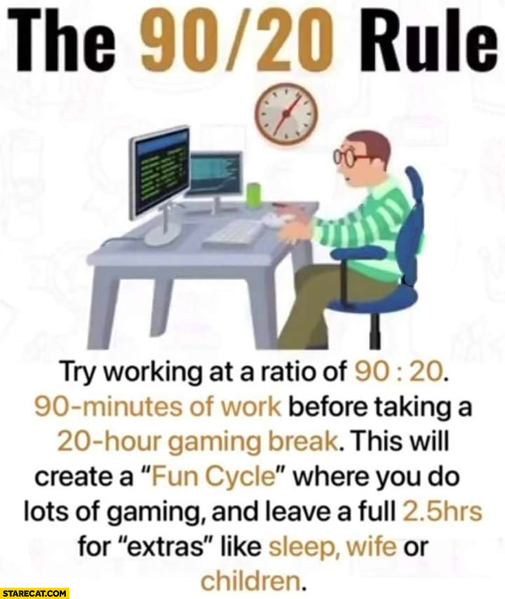 The 90/20 rule 90 minutes of work before taking 20 hour gaming break you still have 2,5 hours for extras like sleep wife or children