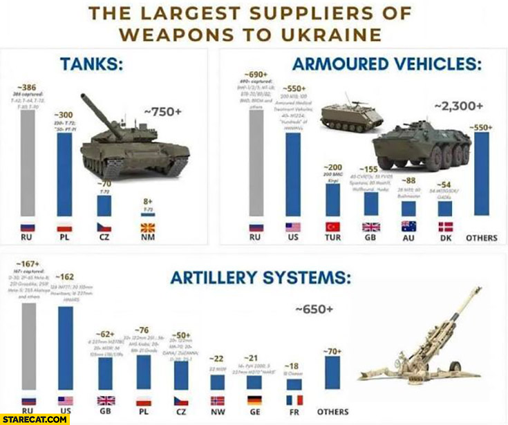 The largest suppliers of weapons to Ukraine infographic Russia