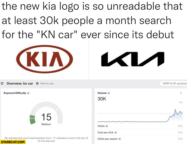 The new KIA logo is so unreadable that at least 30k people a month search for the KN car ever since its debut