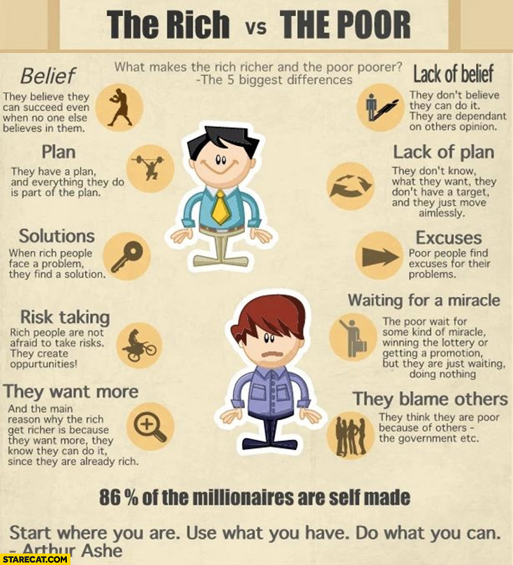 The rich vs the poor differences comparison motivational graphic
