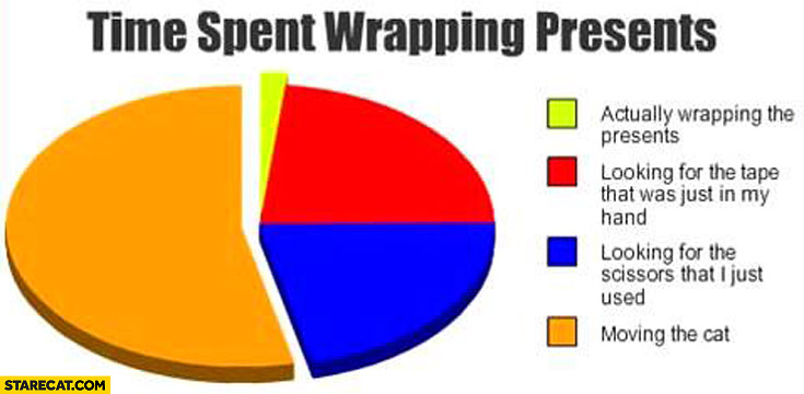 Time spent wrapping presents graph: looking for the tape, scissors, moving the cat