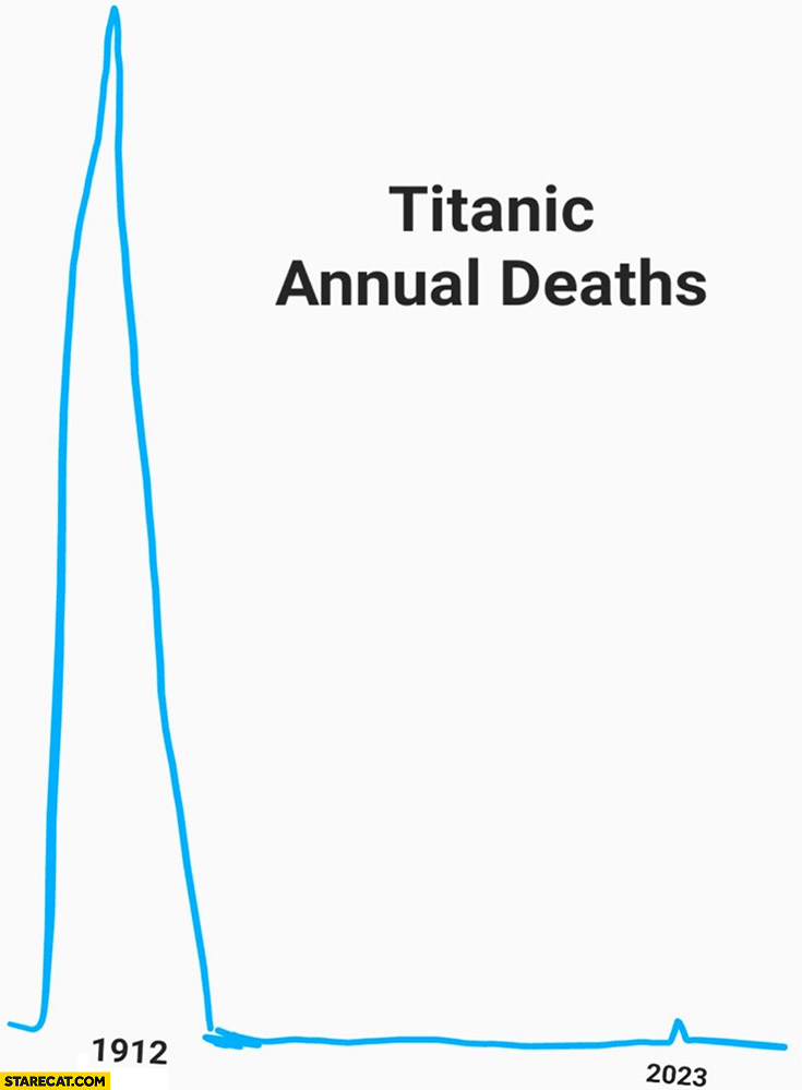 Titanic annual deaths graph 1912 2023 titan oceangate