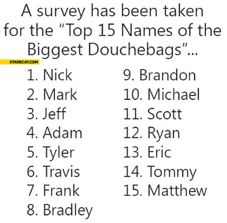 Top 15 names of the biggest douchebags survey Nick Mark Jeff