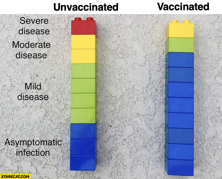 Vaccinated vs unvaccinated comparison lego bricks severe moderate mild disease asymptomatic infection