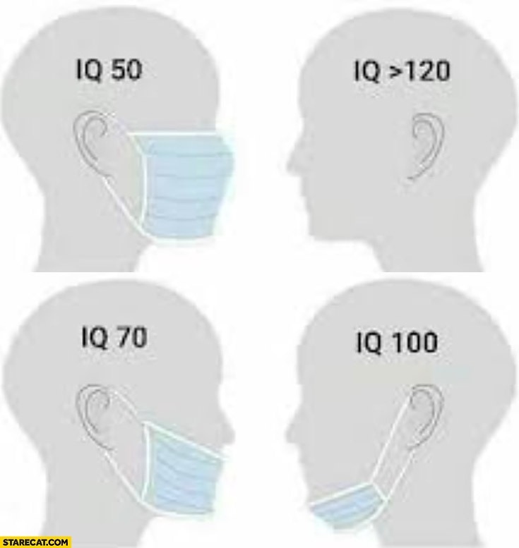 Wearing a facemask vs IQ level comparison IQ 50 70 100 120