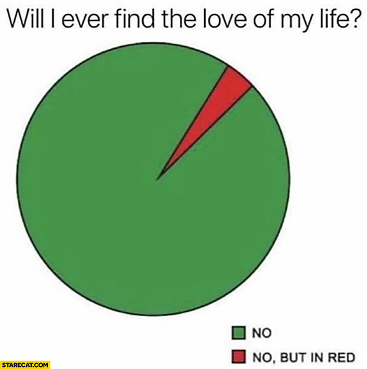 Will I ever find the love of my life graph no and no but in red