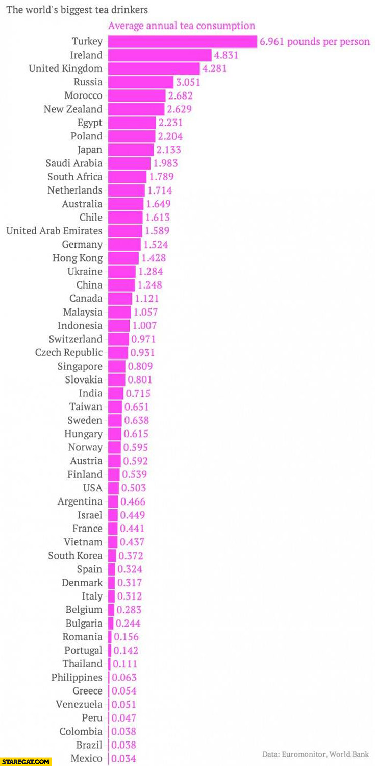 World biggest tea drinkers Turkey pounds per person