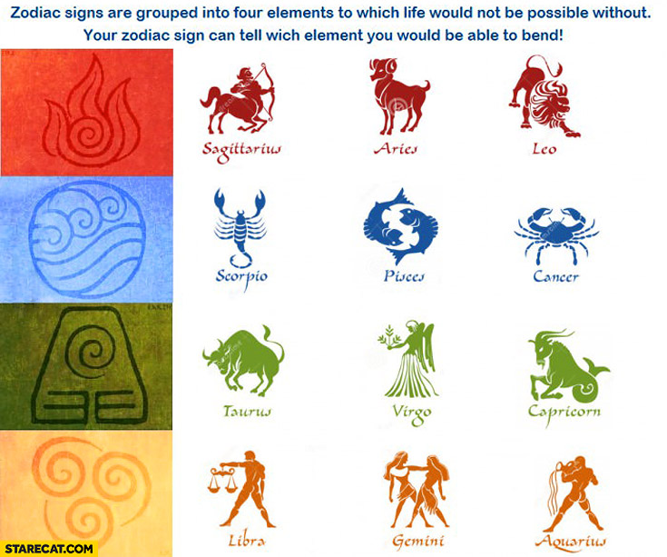 Zodiac signs elements